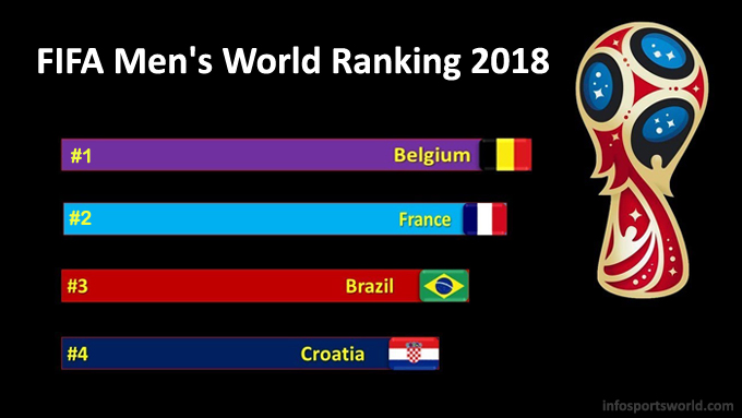 FIFA Men's World Ranking 2018